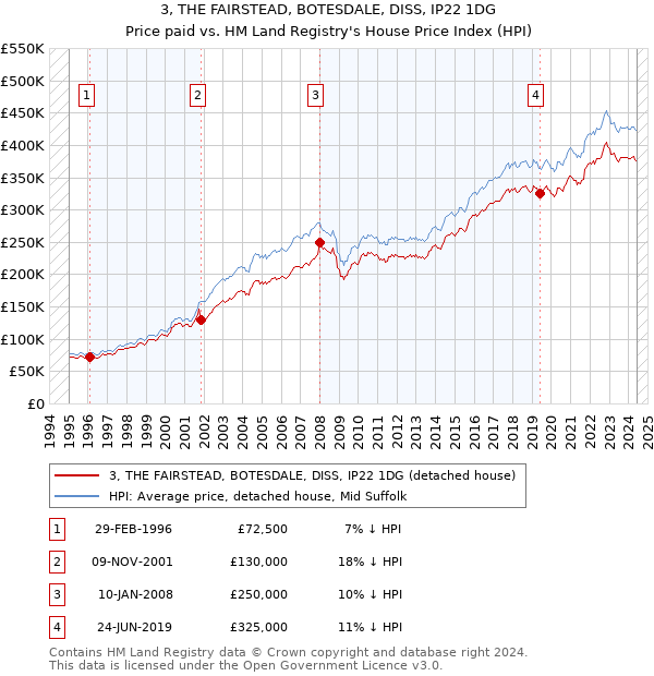 3, THE FAIRSTEAD, BOTESDALE, DISS, IP22 1DG: Price paid vs HM Land Registry's House Price Index