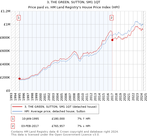 3, THE GREEN, SUTTON, SM1 1QT: Price paid vs HM Land Registry's House Price Index