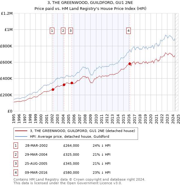 3, THE GREENWOOD, GUILDFORD, GU1 2NE: Price paid vs HM Land Registry's House Price Index