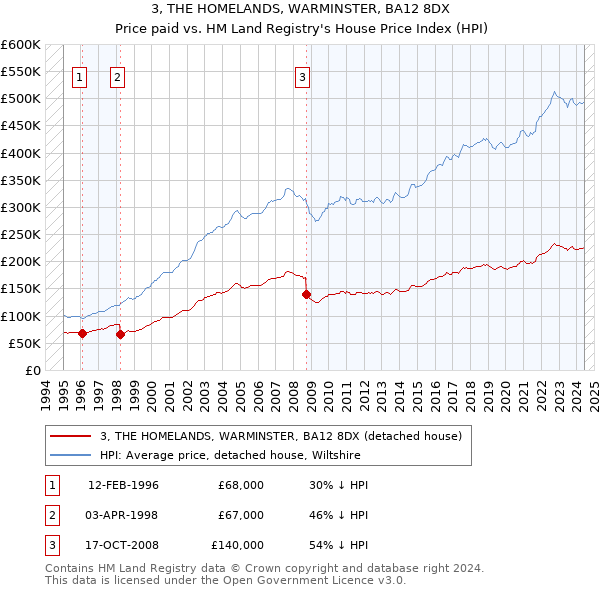 3, THE HOMELANDS, WARMINSTER, BA12 8DX: Price paid vs HM Land Registry's House Price Index