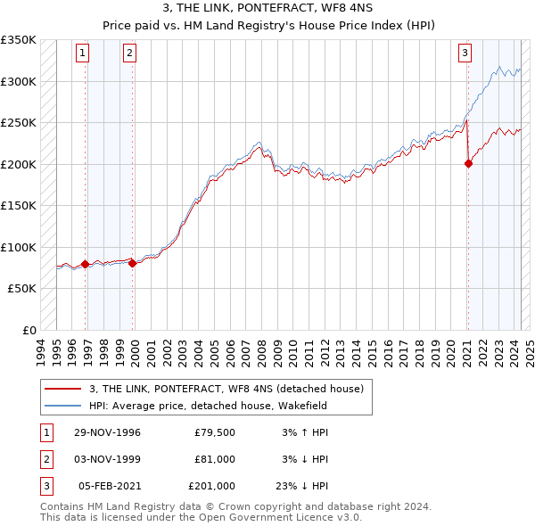 3, THE LINK, PONTEFRACT, WF8 4NS: Price paid vs HM Land Registry's House Price Index