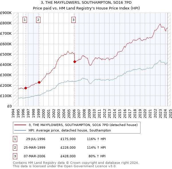 3, THE MAYFLOWERS, SOUTHAMPTON, SO16 7PD: Price paid vs HM Land Registry's House Price Index