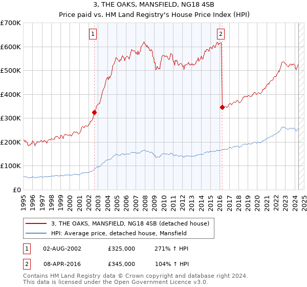 3, THE OAKS, MANSFIELD, NG18 4SB: Price paid vs HM Land Registry's House Price Index