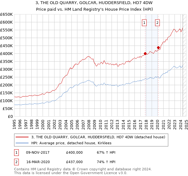 3, THE OLD QUARRY, GOLCAR, HUDDERSFIELD, HD7 4DW: Price paid vs HM Land Registry's House Price Index