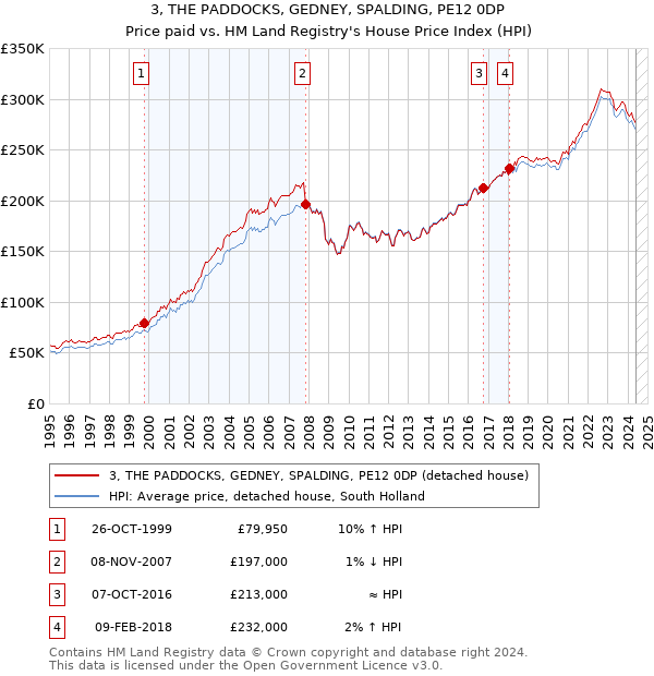 3, THE PADDOCKS, GEDNEY, SPALDING, PE12 0DP: Price paid vs HM Land Registry's House Price Index