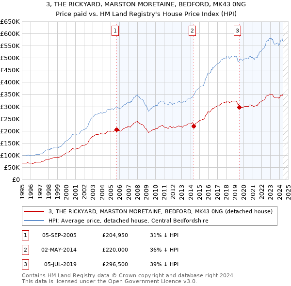 3, THE RICKYARD, MARSTON MORETAINE, BEDFORD, MK43 0NG: Price paid vs HM Land Registry's House Price Index