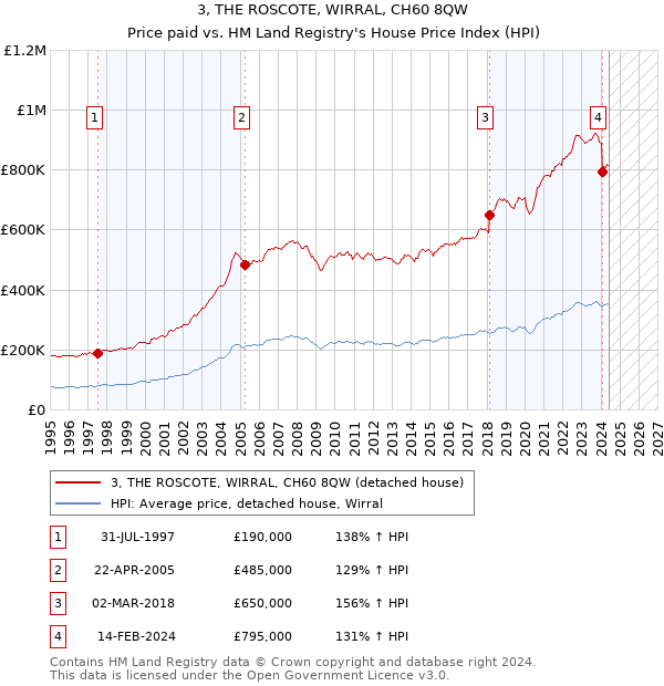 3, THE ROSCOTE, WIRRAL, CH60 8QW: Price paid vs HM Land Registry's House Price Index