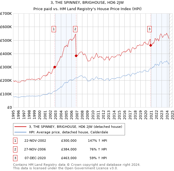 3, THE SPINNEY, BRIGHOUSE, HD6 2JW: Price paid vs HM Land Registry's House Price Index