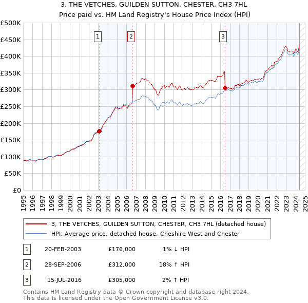 3, THE VETCHES, GUILDEN SUTTON, CHESTER, CH3 7HL: Price paid vs HM Land Registry's House Price Index