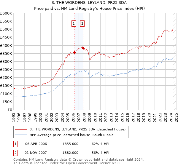 3, THE WORDENS, LEYLAND, PR25 3DA: Price paid vs HM Land Registry's House Price Index