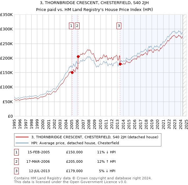 3, THORNBRIDGE CRESCENT, CHESTERFIELD, S40 2JH: Price paid vs HM Land Registry's House Price Index