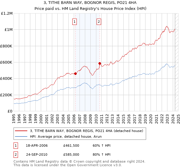 3, TITHE BARN WAY, BOGNOR REGIS, PO21 4HA: Price paid vs HM Land Registry's House Price Index