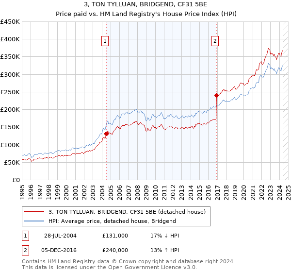 3, TON TYLLUAN, BRIDGEND, CF31 5BE: Price paid vs HM Land Registry's House Price Index