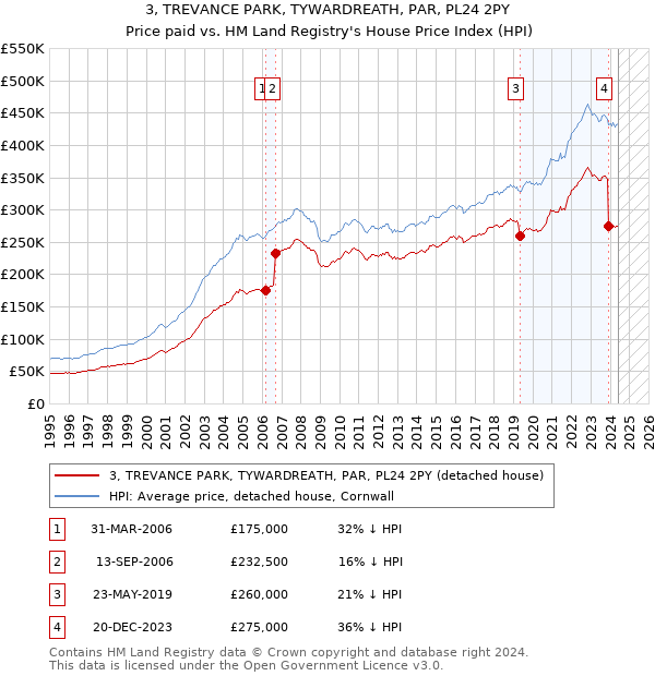 3, TREVANCE PARK, TYWARDREATH, PAR, PL24 2PY: Price paid vs HM Land Registry's House Price Index