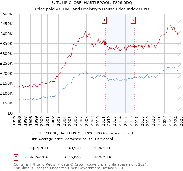 3, TULIP CLOSE, HARTLEPOOL, TS26 0DQ: Price paid vs HM Land Registry's House Price Index