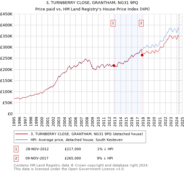 3, TURNBERRY CLOSE, GRANTHAM, NG31 9PQ: Price paid vs HM Land Registry's House Price Index