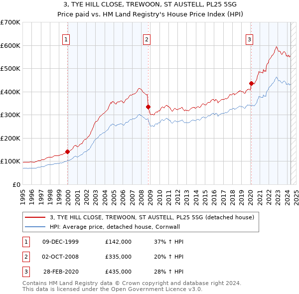 3, TYE HILL CLOSE, TREWOON, ST AUSTELL, PL25 5SG: Price paid vs HM Land Registry's House Price Index