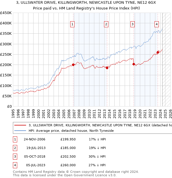 3, ULLSWATER DRIVE, KILLINGWORTH, NEWCASTLE UPON TYNE, NE12 6GX: Price paid vs HM Land Registry's House Price Index