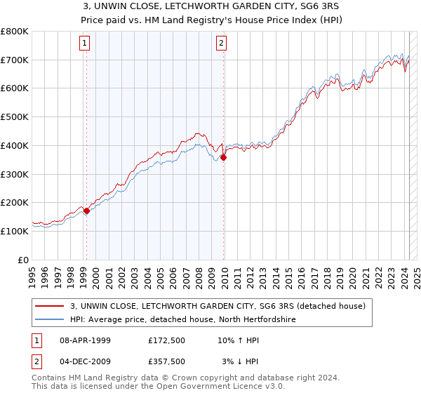 3, UNWIN CLOSE, LETCHWORTH GARDEN CITY, SG6 3RS: Price paid vs HM Land Registry's House Price Index