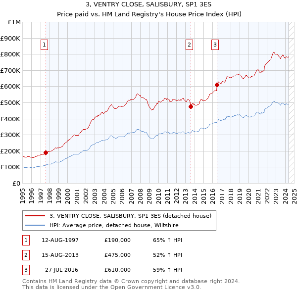 3, VENTRY CLOSE, SALISBURY, SP1 3ES: Price paid vs HM Land Registry's House Price Index