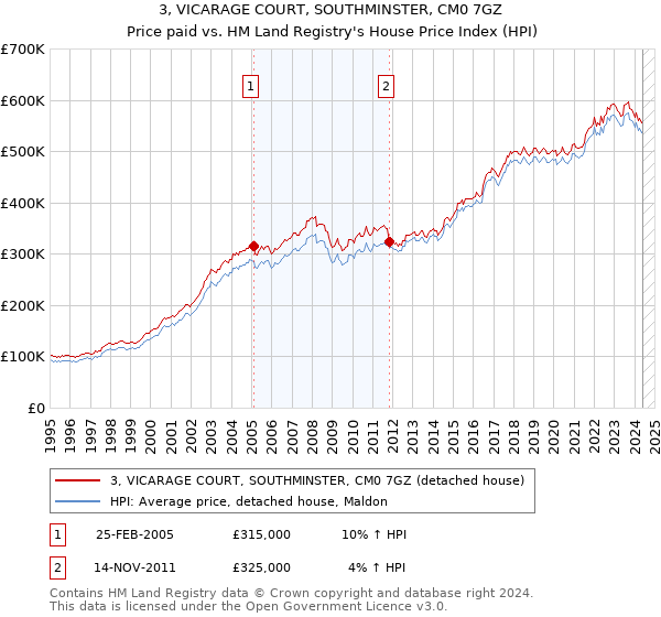 3, VICARAGE COURT, SOUTHMINSTER, CM0 7GZ: Price paid vs HM Land Registry's House Price Index