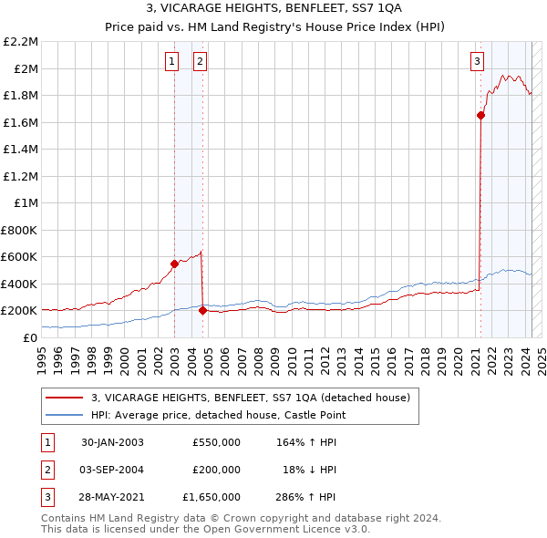 3, VICARAGE HEIGHTS, BENFLEET, SS7 1QA: Price paid vs HM Land Registry's House Price Index