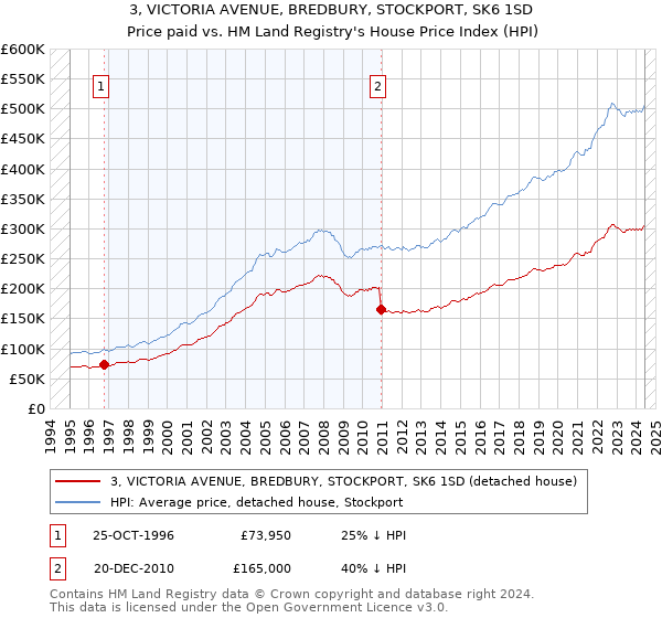 3, VICTORIA AVENUE, BREDBURY, STOCKPORT, SK6 1SD: Price paid vs HM Land Registry's House Price Index