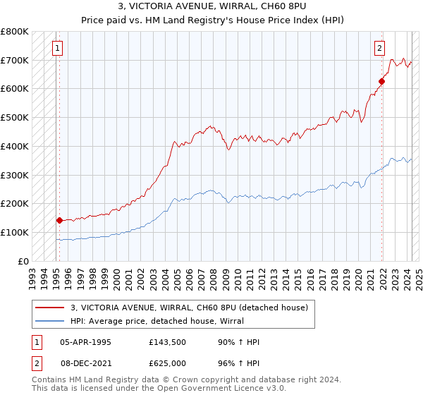 3, VICTORIA AVENUE, WIRRAL, CH60 8PU: Price paid vs HM Land Registry's House Price Index