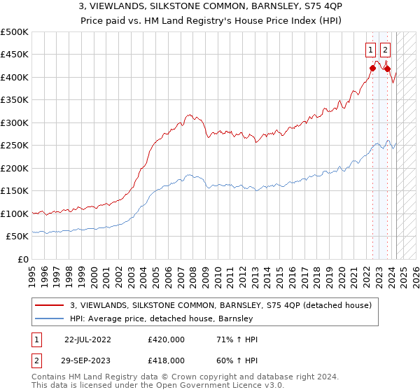 3, VIEWLANDS, SILKSTONE COMMON, BARNSLEY, S75 4QP: Price paid vs HM Land Registry's House Price Index