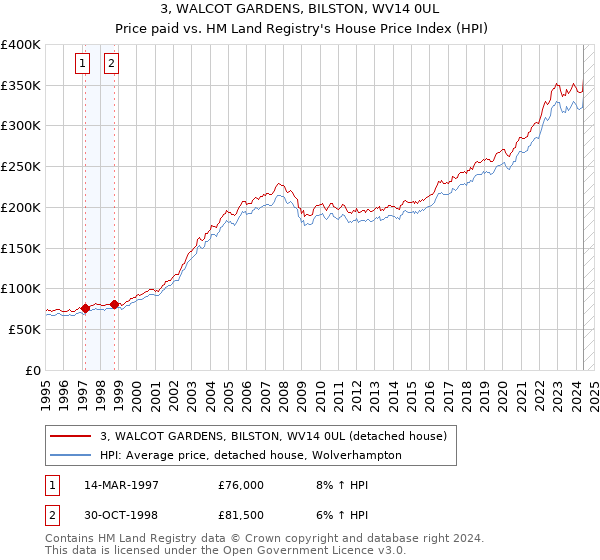 3, WALCOT GARDENS, BILSTON, WV14 0UL: Price paid vs HM Land Registry's House Price Index