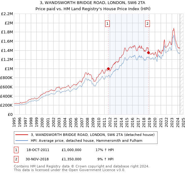 3, WANDSWORTH BRIDGE ROAD, LONDON, SW6 2TA: Price paid vs HM Land Registry's House Price Index