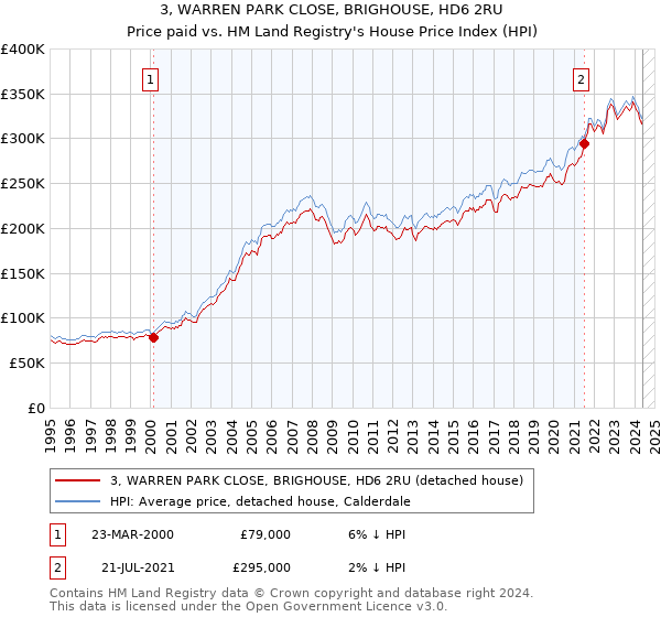 3, WARREN PARK CLOSE, BRIGHOUSE, HD6 2RU: Price paid vs HM Land Registry's House Price Index