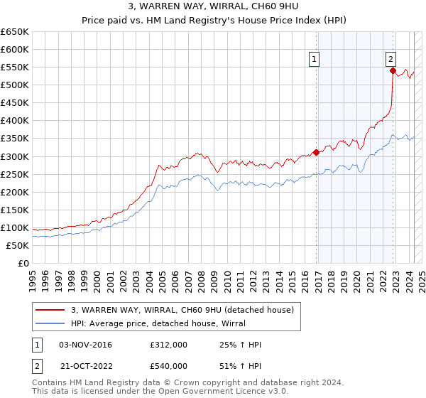 3, WARREN WAY, WIRRAL, CH60 9HU: Price paid vs HM Land Registry's House Price Index