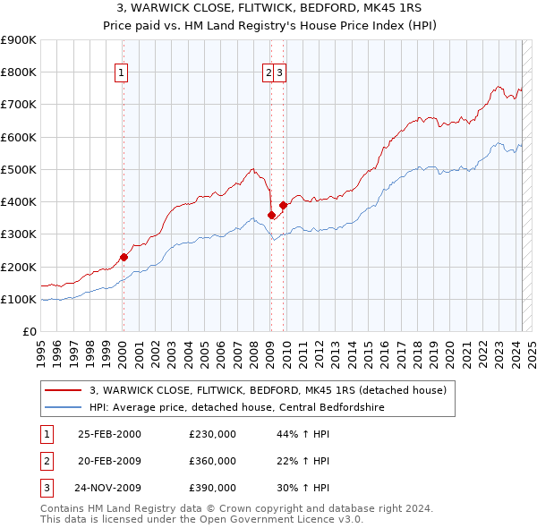 3, WARWICK CLOSE, FLITWICK, BEDFORD, MK45 1RS: Price paid vs HM Land Registry's House Price Index