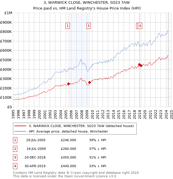 3, WARWICK CLOSE, WINCHESTER, SO23 7AW: Price paid vs HM Land Registry's House Price Index