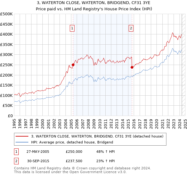 3, WATERTON CLOSE, WATERTON, BRIDGEND, CF31 3YE: Price paid vs HM Land Registry's House Price Index