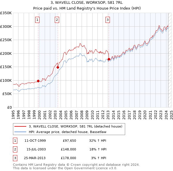 3, WAVELL CLOSE, WORKSOP, S81 7RL: Price paid vs HM Land Registry's House Price Index