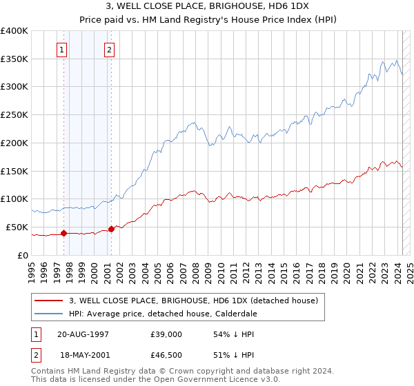 3, WELL CLOSE PLACE, BRIGHOUSE, HD6 1DX: Price paid vs HM Land Registry's House Price Index