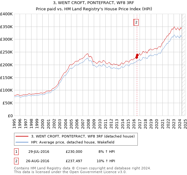 3, WENT CROFT, PONTEFRACT, WF8 3RF: Price paid vs HM Land Registry's House Price Index