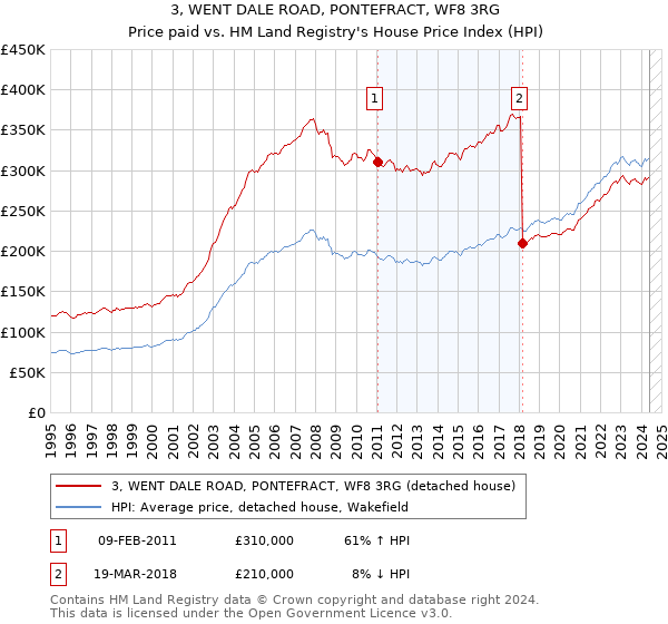 3, WENT DALE ROAD, PONTEFRACT, WF8 3RG: Price paid vs HM Land Registry's House Price Index