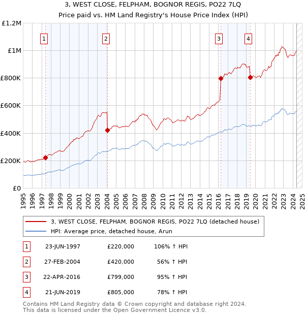 3, WEST CLOSE, FELPHAM, BOGNOR REGIS, PO22 7LQ: Price paid vs HM Land Registry's House Price Index