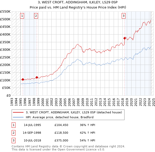 3, WEST CROFT, ADDINGHAM, ILKLEY, LS29 0SP: Price paid vs HM Land Registry's House Price Index