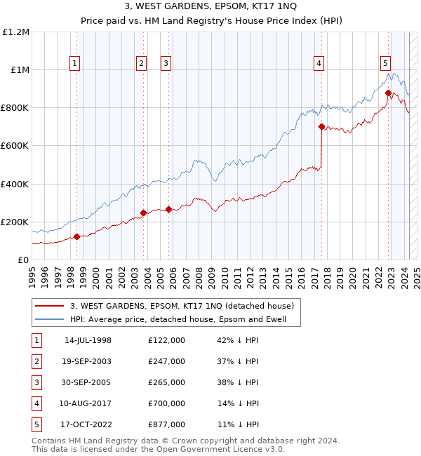 3, WEST GARDENS, EPSOM, KT17 1NQ: Price paid vs HM Land Registry's House Price Index