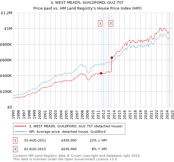 3, WEST MEADS, GUILDFORD, GU2 7ST: Price paid vs HM Land Registry's House Price Index