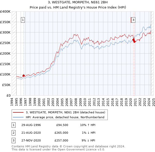 3, WESTGATE, MORPETH, NE61 2BH: Price paid vs HM Land Registry's House Price Index