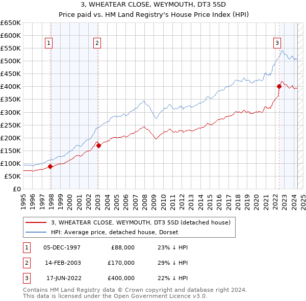 3, WHEATEAR CLOSE, WEYMOUTH, DT3 5SD: Price paid vs HM Land Registry's House Price Index