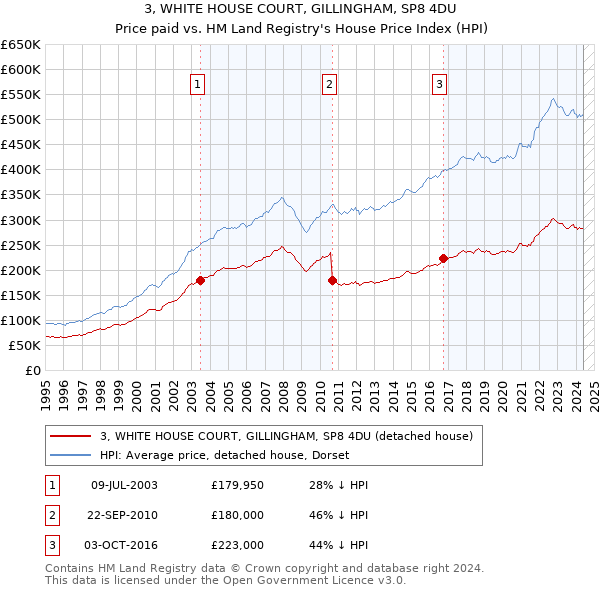 3, WHITE HOUSE COURT, GILLINGHAM, SP8 4DU: Price paid vs HM Land Registry's House Price Index