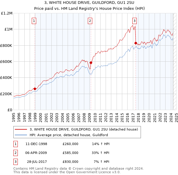 3, WHITE HOUSE DRIVE, GUILDFORD, GU1 2SU: Price paid vs HM Land Registry's House Price Index