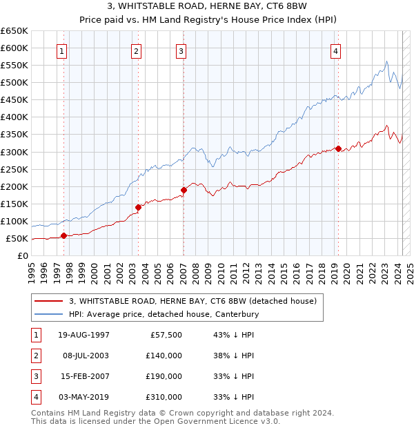 3, WHITSTABLE ROAD, HERNE BAY, CT6 8BW: Price paid vs HM Land Registry's House Price Index