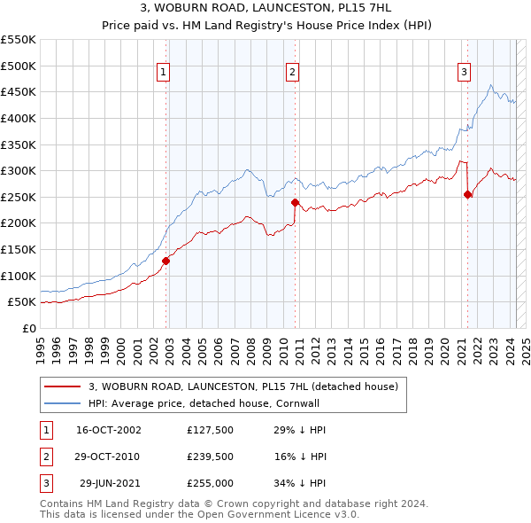 3, WOBURN ROAD, LAUNCESTON, PL15 7HL: Price paid vs HM Land Registry's House Price Index